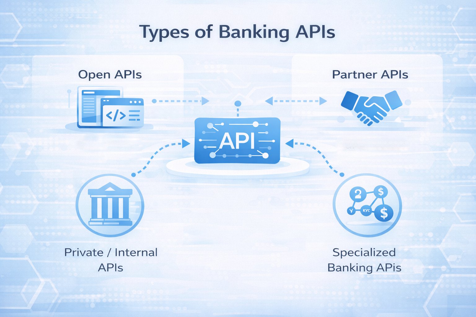 Snapshot of Types of Banking APIs